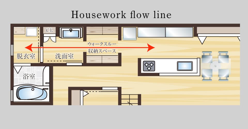 HOUSEWORK FLOW LINE - 動線が変える、毎日の家事効率